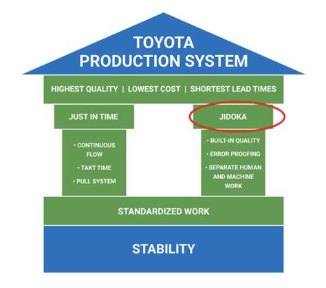 jidoca|Jidoka – Toyota Production System. A Complete Guide (2024)